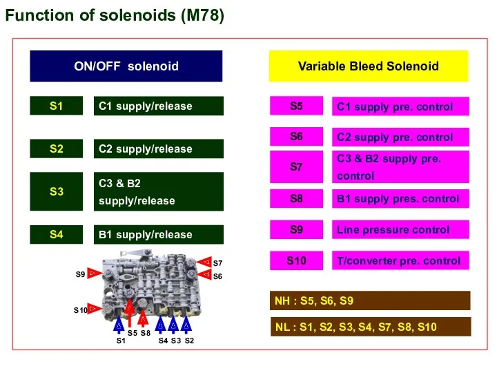 ON/OFF solenoid Variable Bleed Solenoid S1 S2 S3 S5 S6