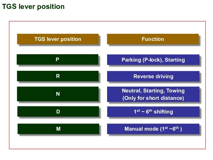 TGS lever position Function Parking (P-lock), Starting Reverse driving Neutral,