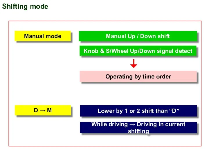 Shifting mode Manual Up / Down shift Knob & S/Wheel
