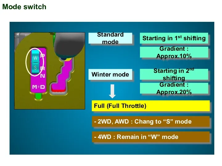 Mode switch Standard mode Winter mode Starting in 1st shifting