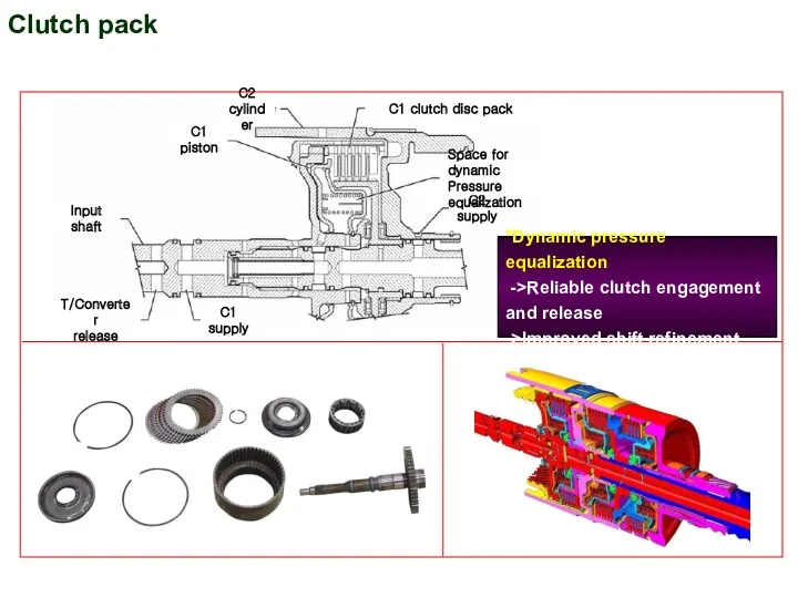 Clutch pack *Dynamic pressure equalization ->Reliable clutch engagement and release ->Improved shift refinement