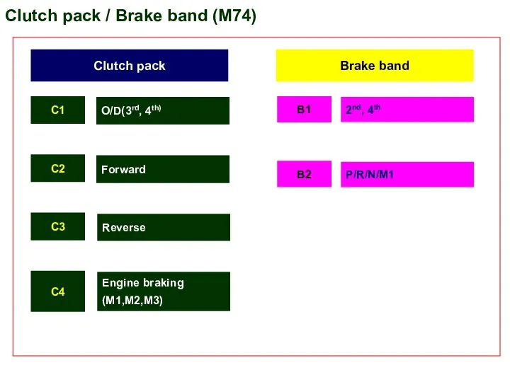 Clutch pack / Brake band (M74) Clutch pack Brake band