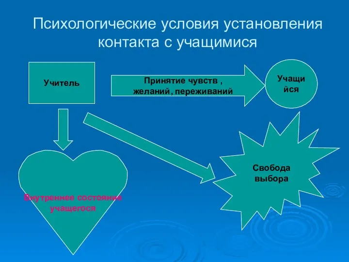 Психологические условия установления контакта с учащимися Учитель Учащийся Принятие чувств