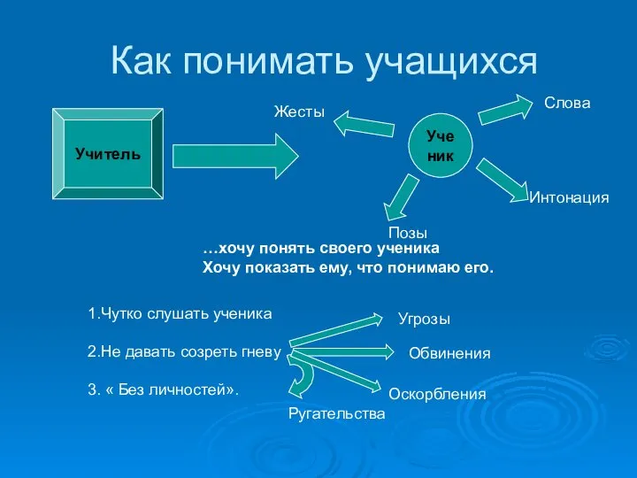 Как понимать учащихся Учитель Ученик Слова Интонация Позы Жесты …хочу