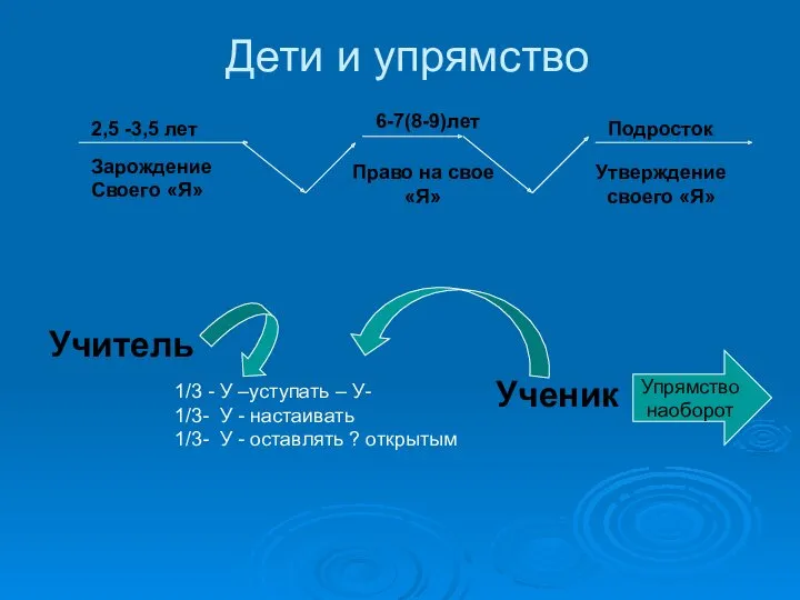 Дети и упрямство 2,5 -3,5 лет Зарождение Своего «Я» 6-7(8-9)лет