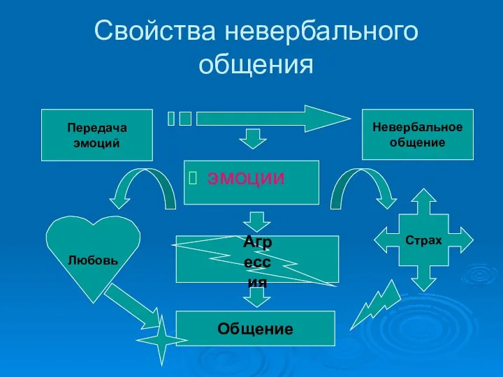 Свойства невербального общения Передача эмоций эмоции Невербальное общение Общение Агрессия Любовь Страх