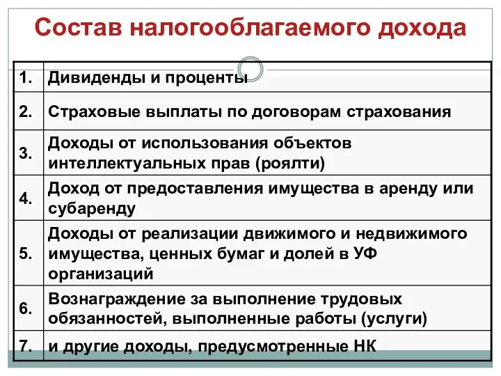 Состав налогооблагаемого дохода