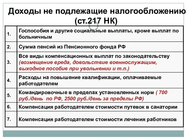 Доходы не подлежащие налогообложению (ст.217 НК)