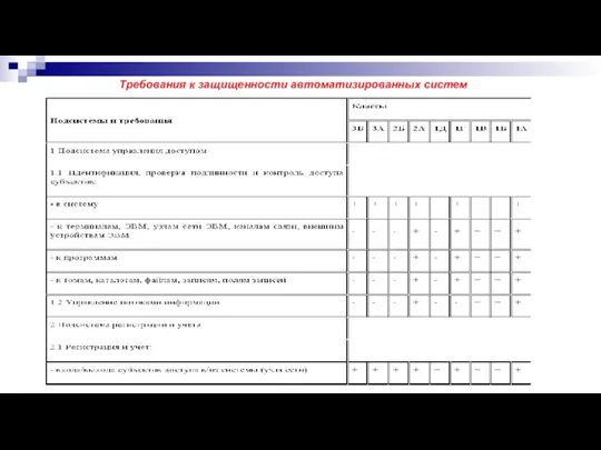 Требования к защищенности автоматизированных систем