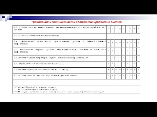 Требования к защищенности автоматизированных систем