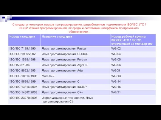 Стандарты некоторых языков программирования, разработанные подкомитетом ISO/IEC JTC 1 SC