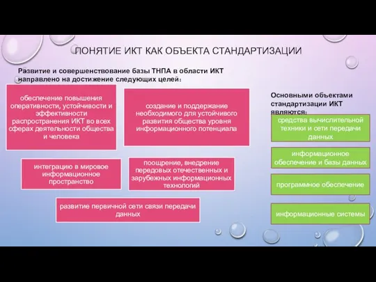 ПОНЯТИЕ ИКТ КАК ОБЪЕКТА СТАНДАРТИЗАЦИИ Развитие и совершенствование базы ТНПА