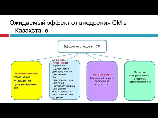 Ожидаемый эффект от внедрения СМ в Казахстане Эффект от внедрения