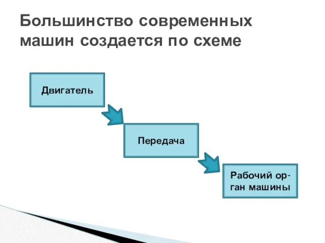 Большинство современных машин создается по схеме Двигатель Передача Рабочий ор-ган машины