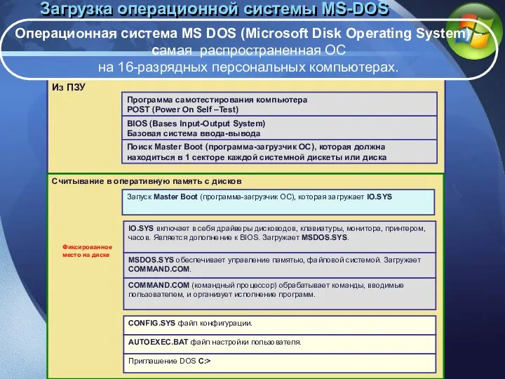 Загрузка операционной системы MS-DOS Считывание в оперативную память с дисков