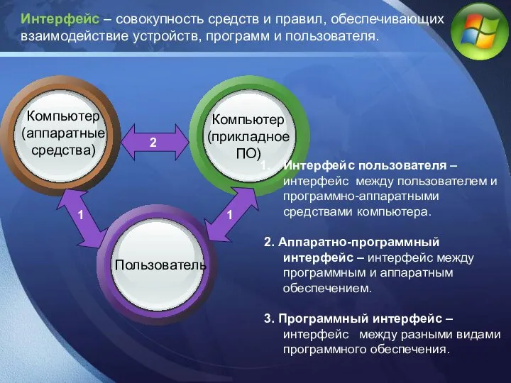 Интерфейс пользователя – интерфейс между пользователем и программно-аппаратными средствами компьютера.