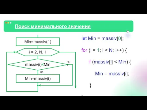 Поиск минимального значения let Min = massiv[0]; for (i =