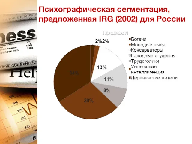 Психографическая сегментация, предложенная IRG (2002) для России