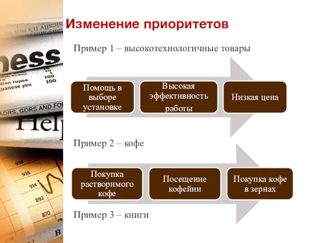 Изменение приоритетов Пример 1 – высокотехнологичные товары Пример 2 – кофе Пример 3 – книги