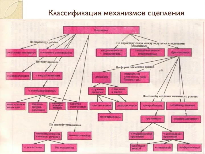 Классификация механизмов сцепления