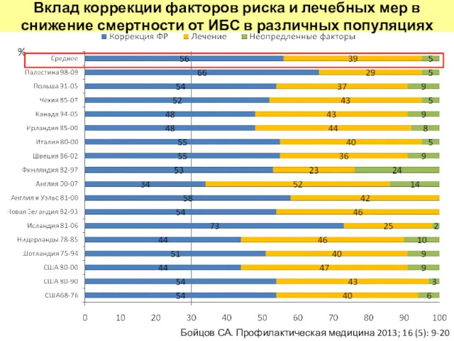 % Вклад коррекции факторов риска и лечебных мер в снижение смертности от ИБС