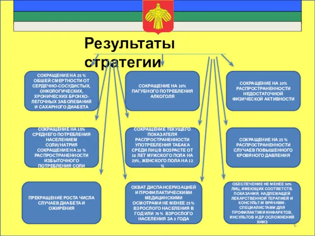 Результаты стратегии СОКРАЩЕНИЕ НА 25 % ОБШЕЙ СМЕРТНОСТИ ОТ СЕРДЕЧНО-СОСУДИСТЫХ,