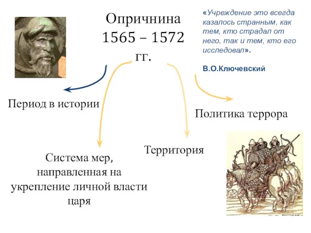 Опричнина 1565 – 1572 гг. Период в истории Территория Политика