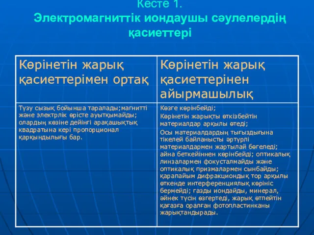 Кесте 1. Электромагниттік иондаушы сәулелердің қасиеттері