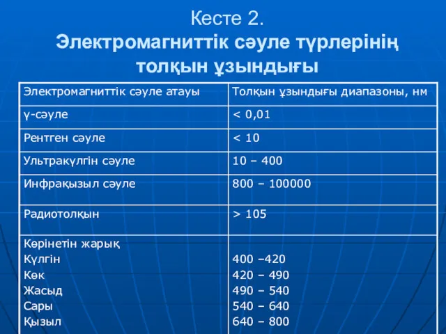 Кесте 2. Электромагниттік сәуле түрлерінің толқын ұзындығы