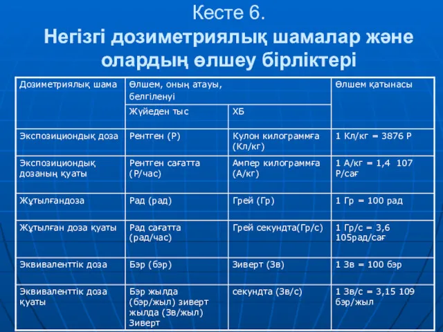 Кесте 6. Негізгі дозиметриялық шамалар және олардың өлшеу бірліктері