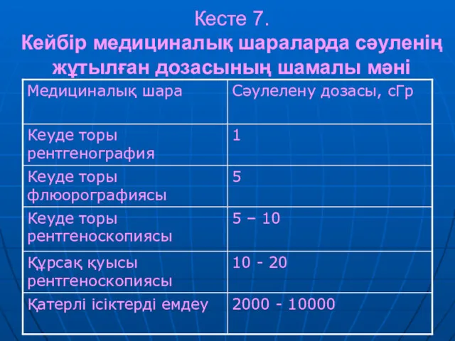 Кесте 7. Кейбір медициналық шараларда сәуленің жұтылған дозасының шамалы мәні