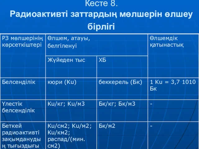 Кесте 8. Радиоактивті заттардың мөлшерін өлшеу бірлігі