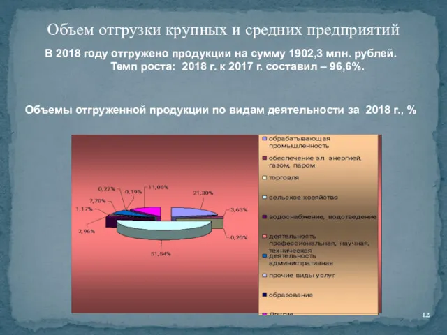 Объем отгрузки крупных и средних предприятий В 2018 году отгружено