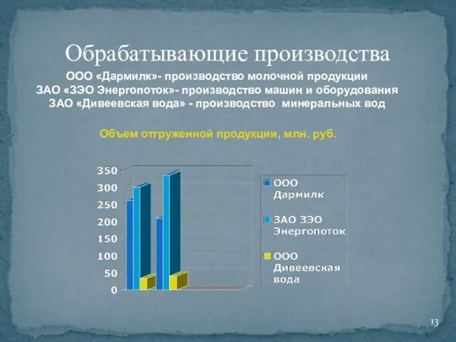 Обрабатывающие производства ООО «Дармилк»- производство молочной продукции ЗАО «ЗЭО Энергопоток»-