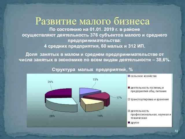 Развитие малого бизнеса Доля занятых в малом и среднем предпринимательстве