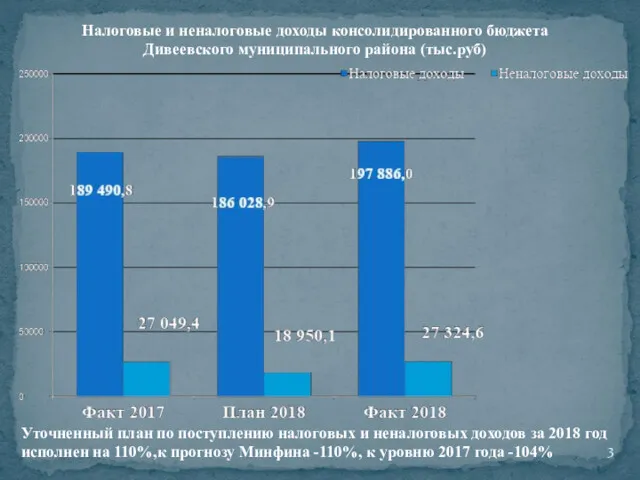 Налоговые и неналоговые доходы консолидированного бюджета Дивеевского муниципального района (тыс.руб)