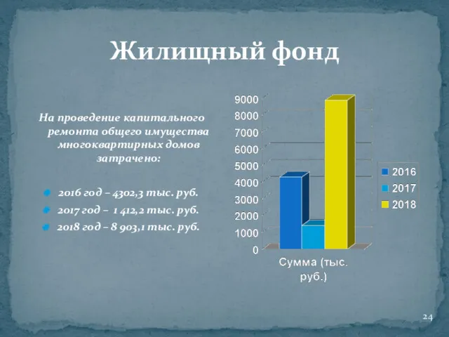 Жилищный фонд На проведение капитального ремонта общего имущества многоквартирных домов