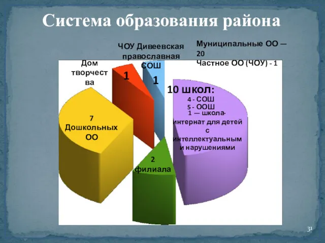 Система образования района Муниципальные ОО — 20 Частное ОО (ЧОУ)