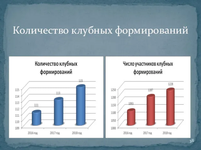 Количество клубных формирований