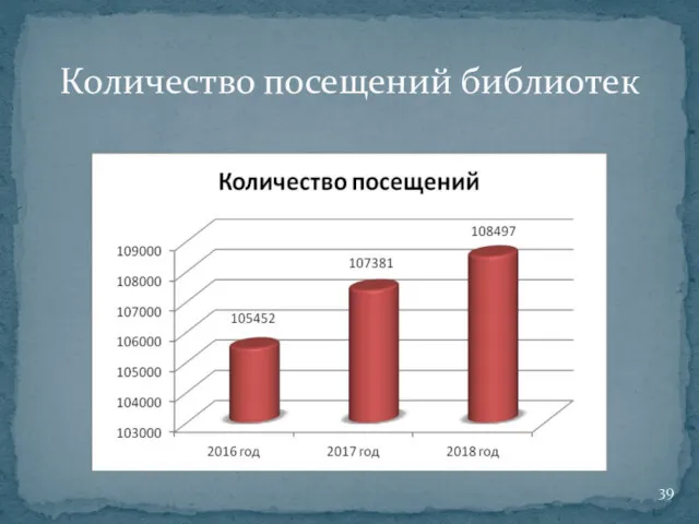 Количество посещений библиотек