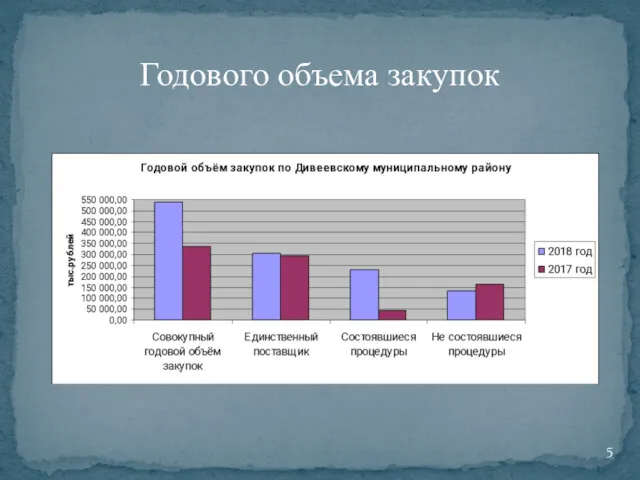 Годового объема закупок