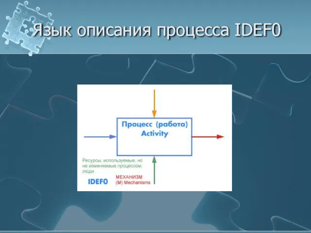 Язык описания процесса IDEF0