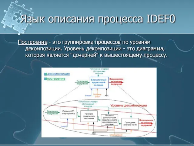 Язык описания процесса IDEF0 Построение - это группировка процессов по уровням декомпозиции. Уровень