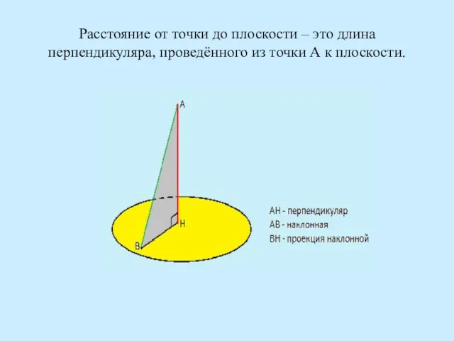 Расстояние от точки до плоскости – это длина перпендикуляра, проведённого из точки А к плоскости.
