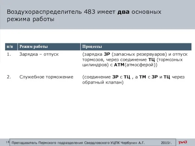 Воздухораспределитель 483 имеет два основных режима работы Преподаватель Пермского подразделения Свердловского УЦПК Чербунин А.Г. 2015г.