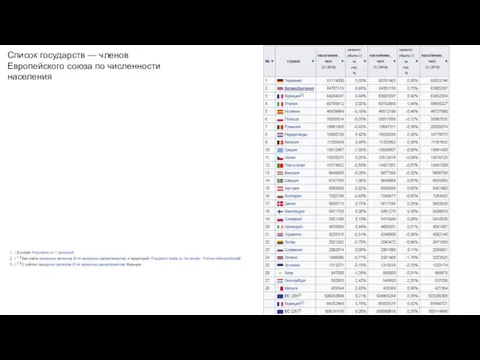 Список государств — членов Европейского союза по численности населения