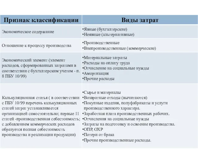 Классификация затрат предприятия