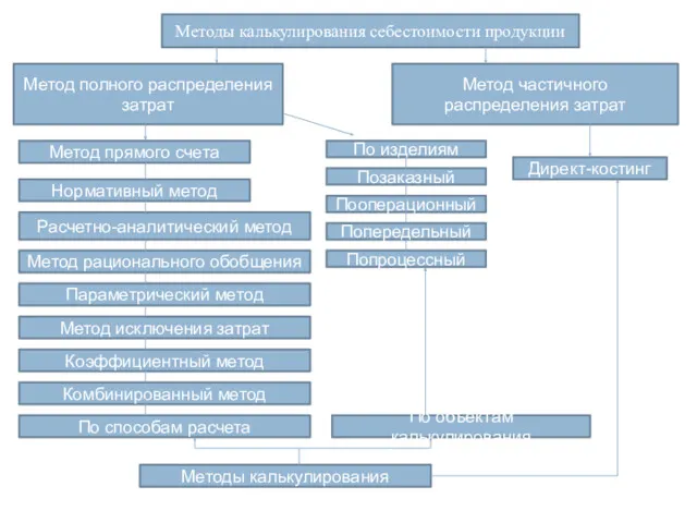 Методы калькулирования себестоимости продукции Метод полного распределения затрат Метод частичного