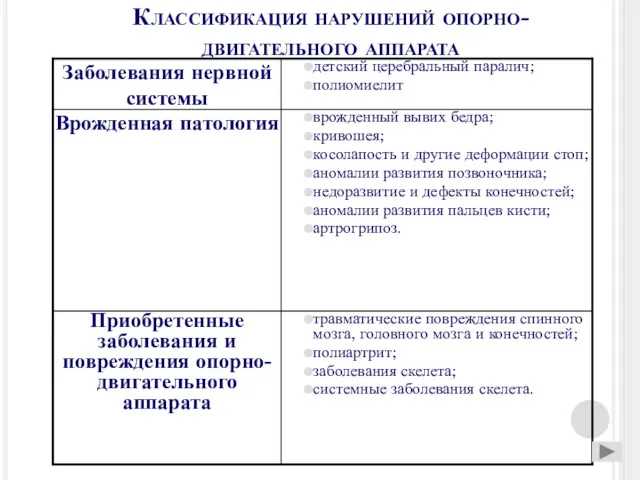 Классификация нарушений опорно-двигательного аппарата