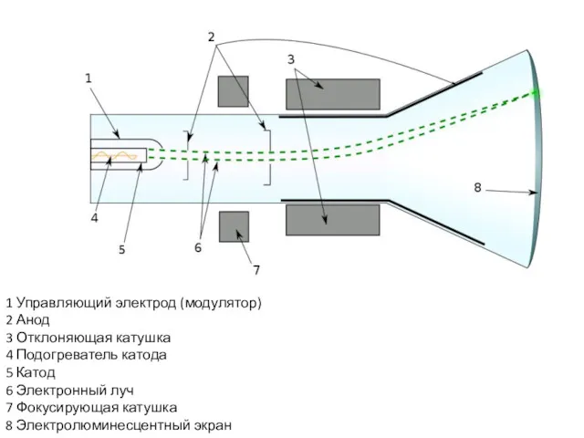 1 Управляющий электрод (модулятор) 2 Анод 3 Отклоняющая катушка 4